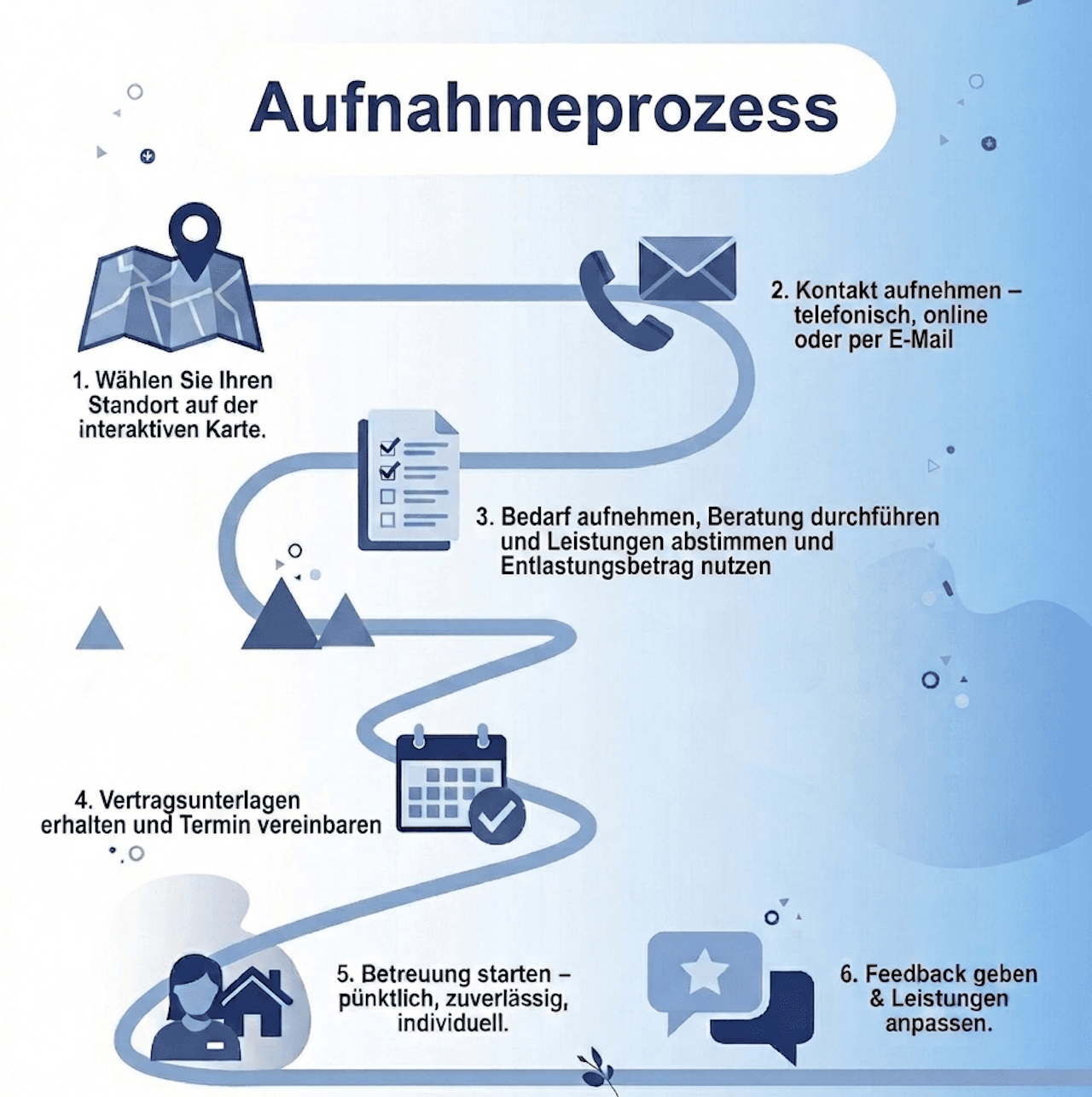 Aufnahmeprozess: 6 Schritte von Standort auswählen bis Feedback geben